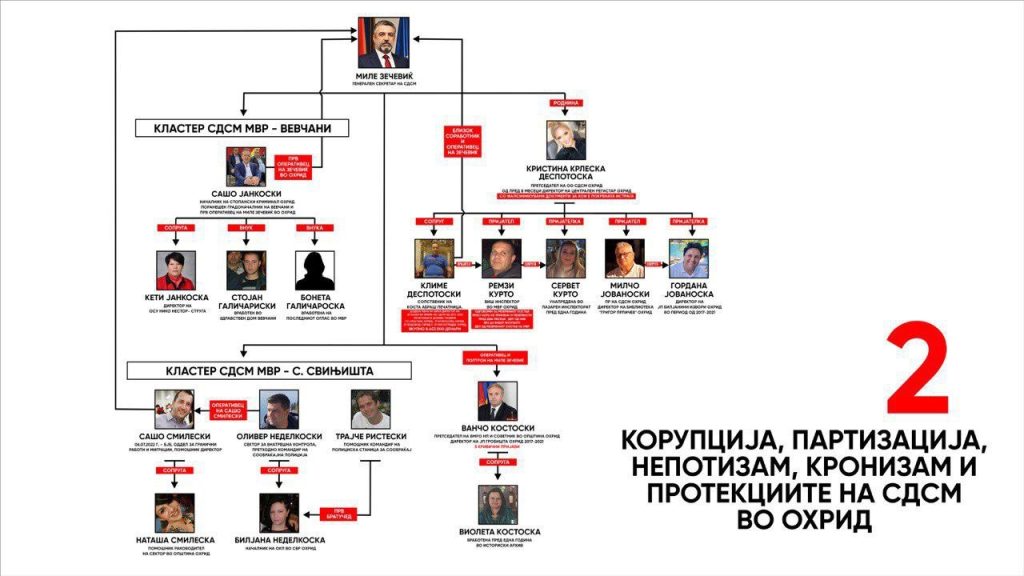 ВМРО ДПМНЕ: ја обвинува СДСМ Охрид  за непотизам, партизација и кронизам